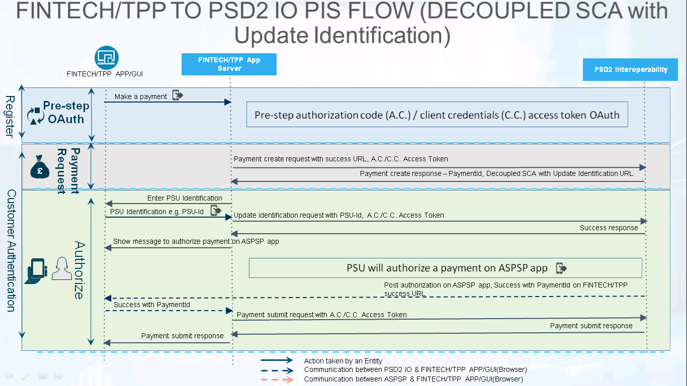 Decoupled SCA with Update Identification